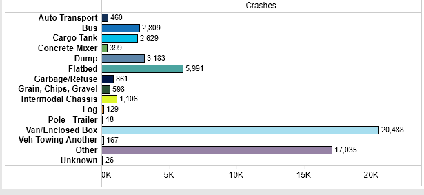 Type of Truck Accident Crashes